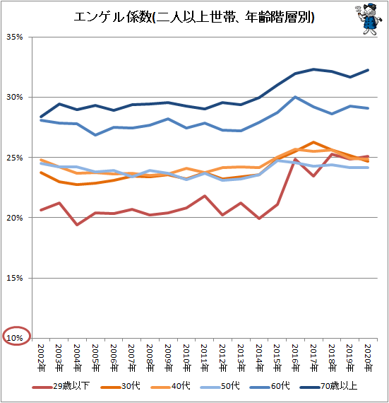 ↑ エンゲル係数(二人以上世帯、年齢階層別)