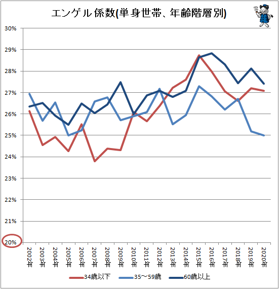 ↑ エンゲル係数(単身世帯、年齢階層別)
