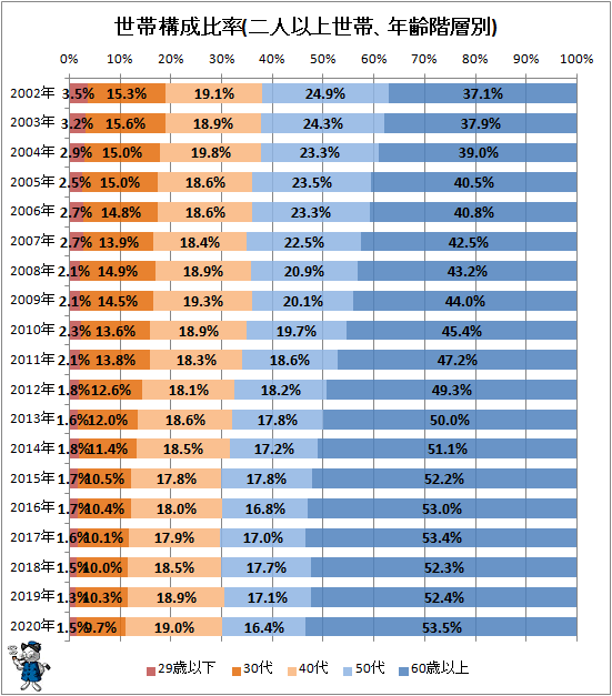 ↑ 世帯構成比率(二人以上世帯、年齢階層別)
