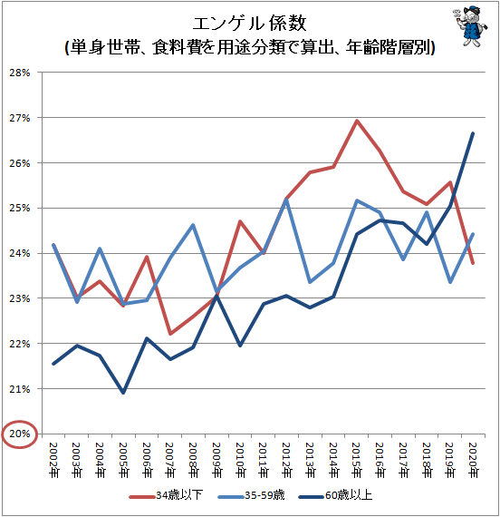 ↑ エンゲル係数(単身世帯、食料費を用途分類で算出、年齢階層別)