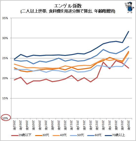 ↑ エンゲル係数(二人以上世帯、食料費を用途分類で算出、年齢階層別)