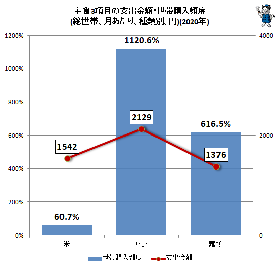 ↑ 主食3項目の支出金額・世帯購入頻度(総世帯、月あたり、種類別、円)(2020年)