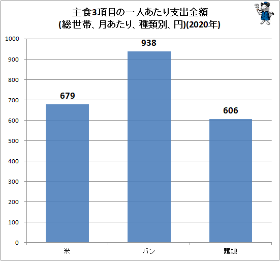 ↑ 主食3項目の一人あたり支出金額(総世帯、月あたり、種類別、円)(2020年)
