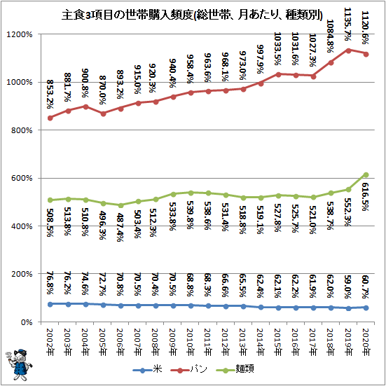 ↑ 主食3項目の世帯購入頻度(総世帯、月あたり、種類別)