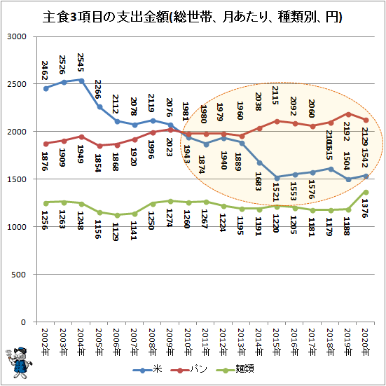 ↑ 主食3項目の支出金額(総世帯、月あたり、種類別、円)