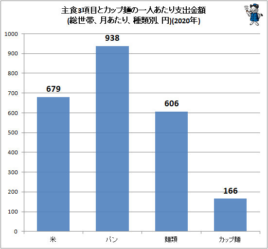 ↑ 主食3項目とカップ麺の一人あたり支出金額(総世帯、月あたり、種類別、円)(2020年)