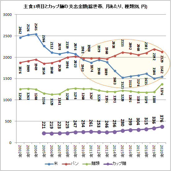 ↑ 主食3項目とカップ麺の支出金額(総世帯、月あたり、種類別、円)
