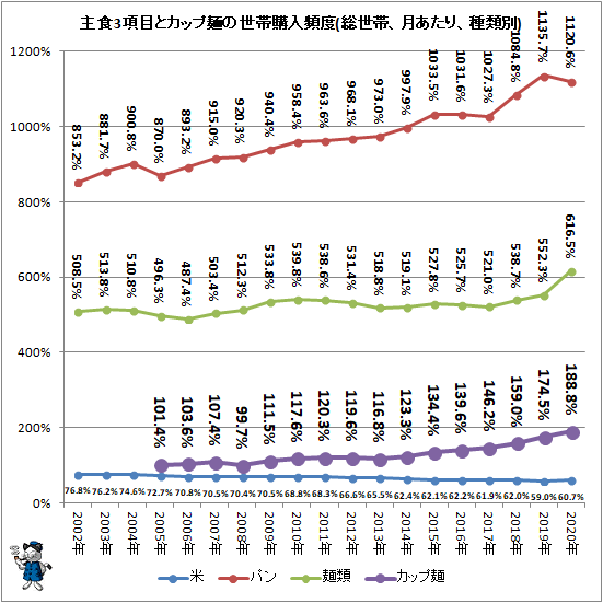 ↑ 主食3項目とカップ麺の世帯購入頻度(総世帯、月あたり、種類別)