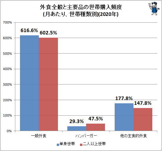 ↑ 外食全般と主要品の世帯購入頻度(月あたり、世帯種類別)(2020年)