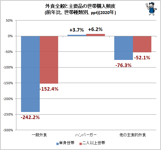 ↑ 外食全般と主要品の世帯購入頻度(前年比、世帯種類別、ppt)(2020年)