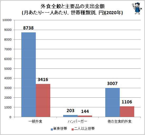 ↑ 外食全般と主要品の支出金額(月あたり・一人あたり、世帯種類別、円)(2020年)