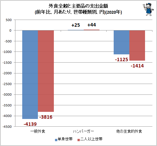 ↑ 外食全般と主要品の支出金額(前年比、月あたり、世帯種類別、円)(2020年)
