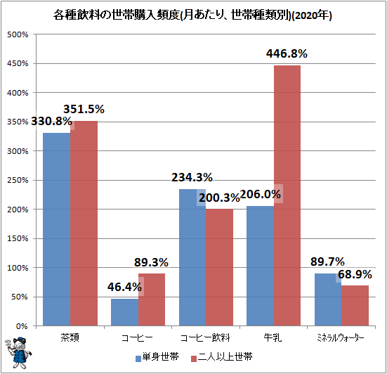 ↑ 各種飲料の世帯購入頻度(月あたり、世帯種類別)(2020年)
