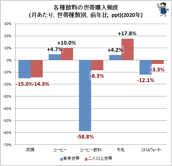 ↑ 各種飲料の世帯購入頻度(月あたり、世帯種類別、前年比、ppt)(2020年)
