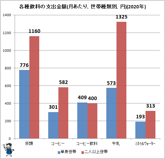 ↑ 各種飲料の支出金額(月あたり、世帯種類別、円)(2020年)