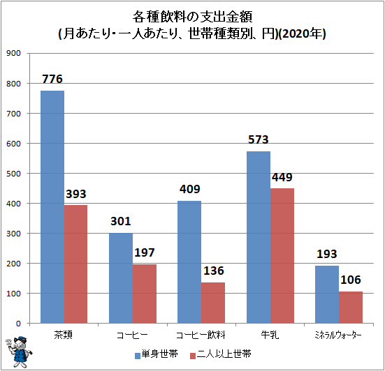↑ 各種飲料の支出金額(月あたり・一人あたり、世帯種類別、円)(2020年)