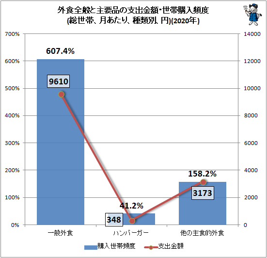 ↑ 外食全般と主要品の支出金額・世帯購入頻度(総世帯、月あたり、種類別、円)(2020年)