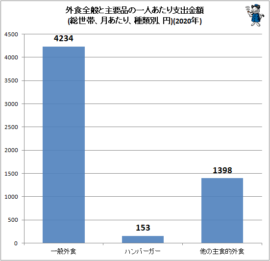 ↑ 外食全般と主要品の一人あたり支出金額(総世帯、月あたり、種類別、円)(2020年)