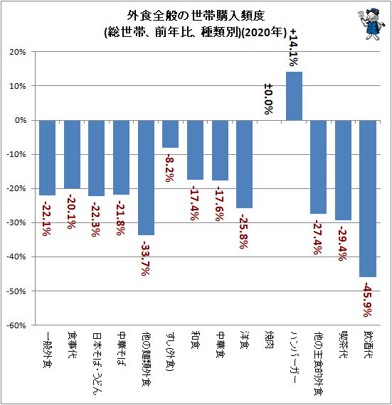 ↑ 外食全般の世帯購入頻度(総世帯、前年比、種類別)(2020年)
