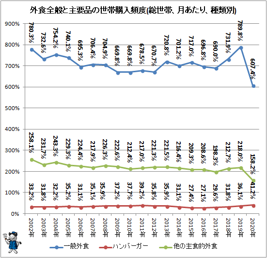 ↑ 外食全般と主要品の世帯購入頻度(総世帯、月あたり、種類別)