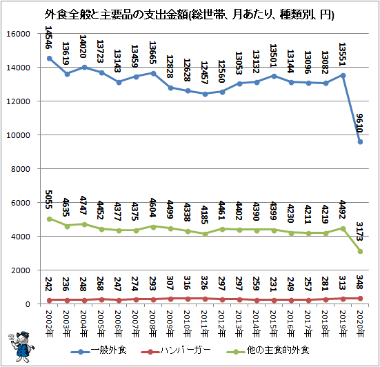 ↑ 外食全般と主要品の支出金額(総世帯、月あたり、種類別、円)