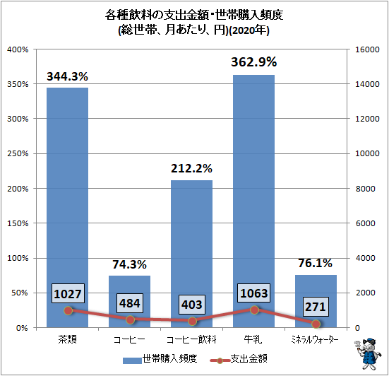 ↑ 各種飲料の支出金額・世帯購入頻度(総世帯、月あたり、円)(2020年)