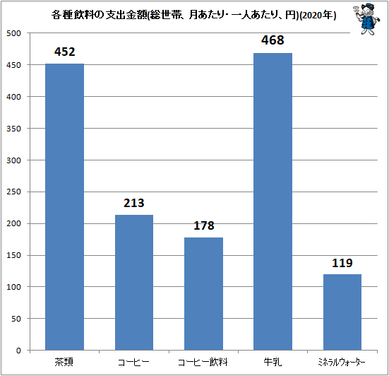 ↑ 各種飲料の支出金額(総世帯、月あたり・一人あたり、円)(2020年)