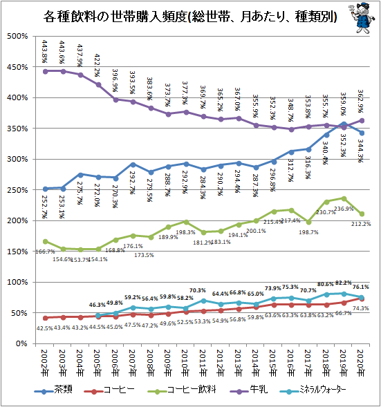↑ 各種飲料の世帯購入頻度(総世帯、月あたり、種類別)