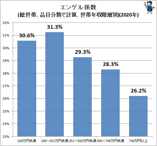 ↑ エンゲル係数(総世帯、品目分類で計算、世帯年収階層別)(2020年)