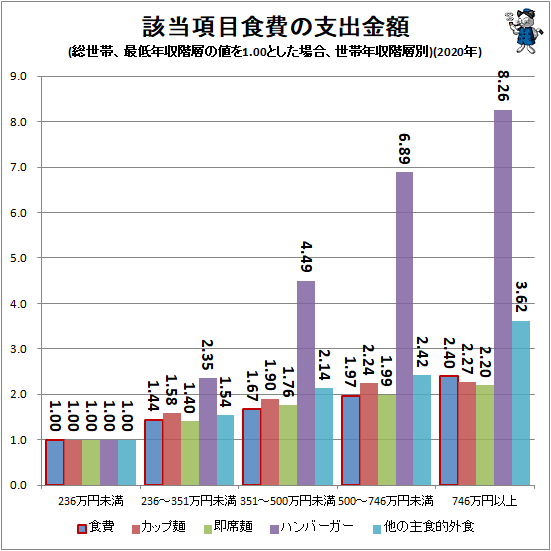 ↑ 該当項目食費の支出金額(総世帯、最低年収階層の値を1.00とした場合、世帯年収階層別)(2020年)