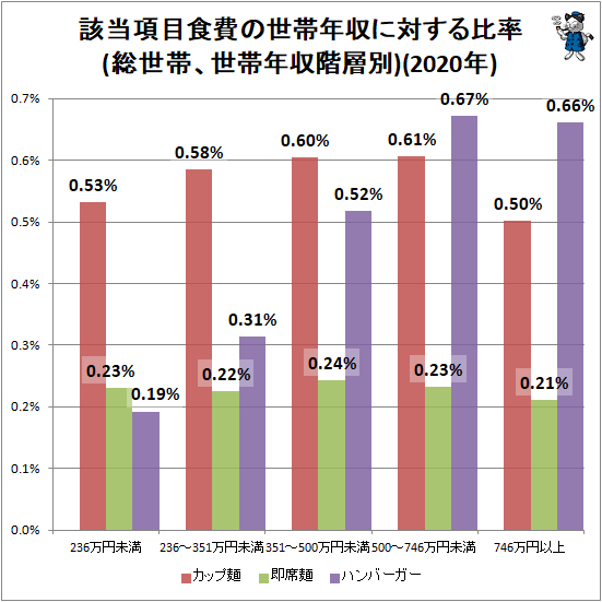↑ 該当項目食費の世帯年収に対する比率(総世帯、世帯年収階層別)(2019年)