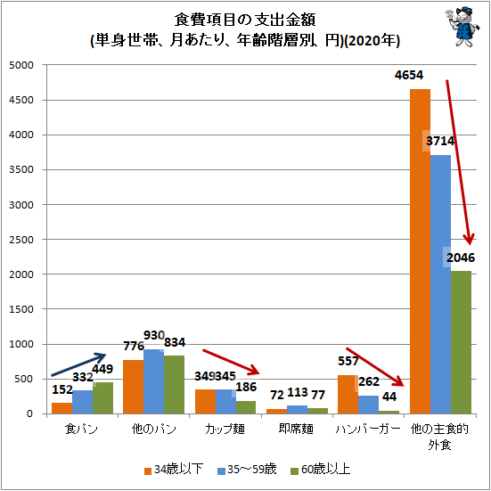 ↑ 食費項目の支出金額(単身世帯、月あたり、年齢階層別、円)(2020年)