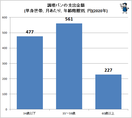 ↑ 調理パンの支出金額(単身世帯、月あたり、年齢階層別、円)(2020年)