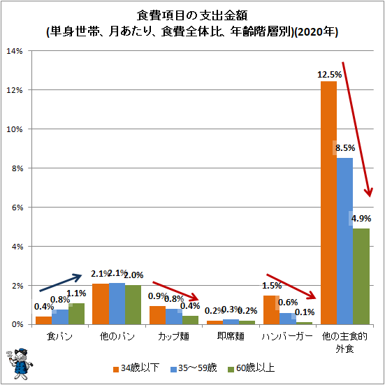 ↑ 食費項目の支出金額(単身世帯、月あたり、食費全体比、年齢階層別)(2020年)