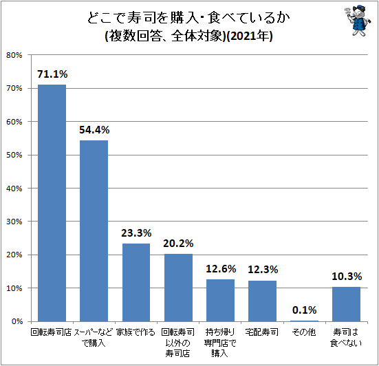↑ どこで寿司を購入・食べているか(複数回答、全体対象)(2021年)