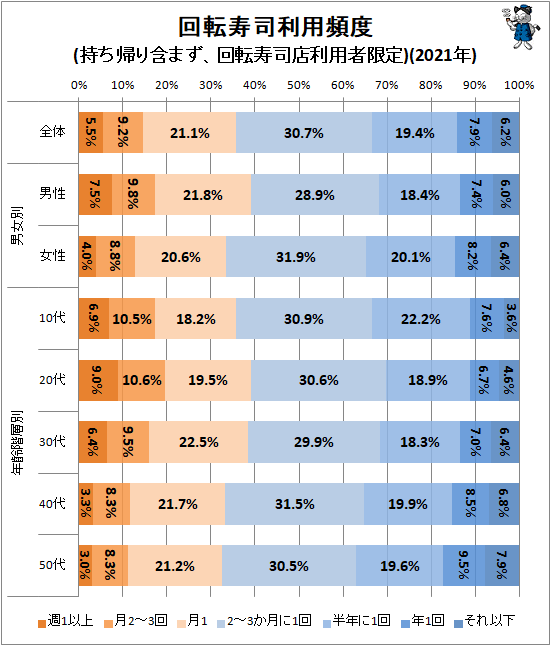 ↑ 回転寿司利用頻度(持ち帰り含まず、回転寿司店利用者限定)(2021年)