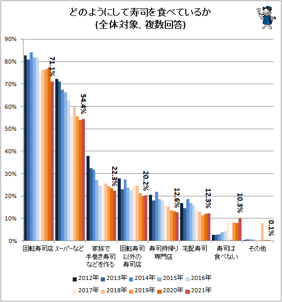 ↑ どのようにして寿司を食べているか(全体対象、複数回答)