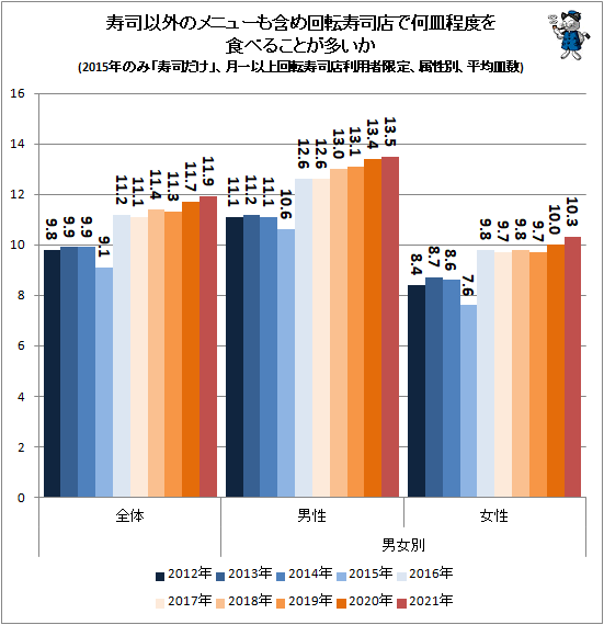 ↑ 寿司以外のメニューも含め回転寿司店で何皿程度を食べることが多いか(2015年のみ「寿司だけ」、月一以上回転寿司店利用者限定、属性別、平均皿数)