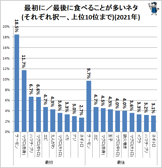↑ 最初に/最後に食べることが多いネタ(それぞれ択一、上位10位まで)(2021年)