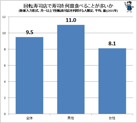 ↑ 回転寿司店で寿司を何皿食べることが多いか(数値入力形式、月一以上で回転寿司店を利用する人限定、平均、皿)(2021年)(再録)