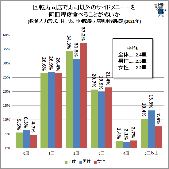 ↑ 回転寿司店で寿司以外のサイドメニューを何皿程度食べることが多いか(数値入力形式、月一以上回転寿司店利用者限定)(2021年)