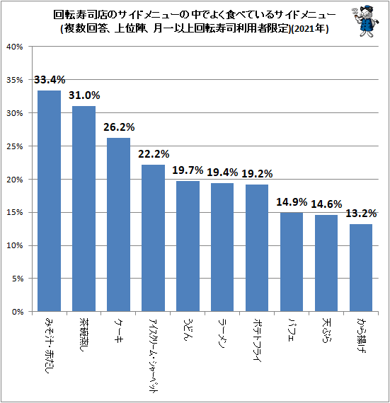 ↑ 回転寿司店のサイドメニューの中でよく食べているサイドメニュー(複数回答、上位陣、月一以上回転寿司利用者限定)(2021年)