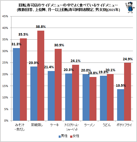 ↑ 回転寿司店のサイドメニューの中でよく食べているサイドメニュー(複数回答、上位陣、月一以上回転寿司利用者限定、男女別)(2021年)