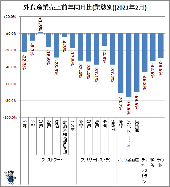 ↑ 外食産業売上高前年同月比(業態別)(2021年2月)