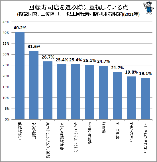 ↑ 回転寿司店を選ぶ際に重視している点(複数回答、上位陣、月一以上回転寿司店利用者限定)(2021年)