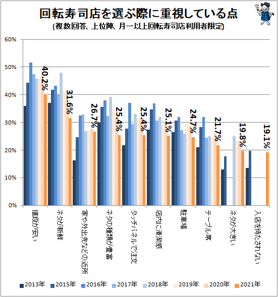 ↑ 回転寿司店を選ぶ際に重視している点(複数回答、上位陣、月一以上回転寿司店利用者限定)