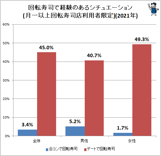 ↑ 回転寿司で経験のあるシチュエーション(月一以上回転寿司店利用者限定)(2021年)