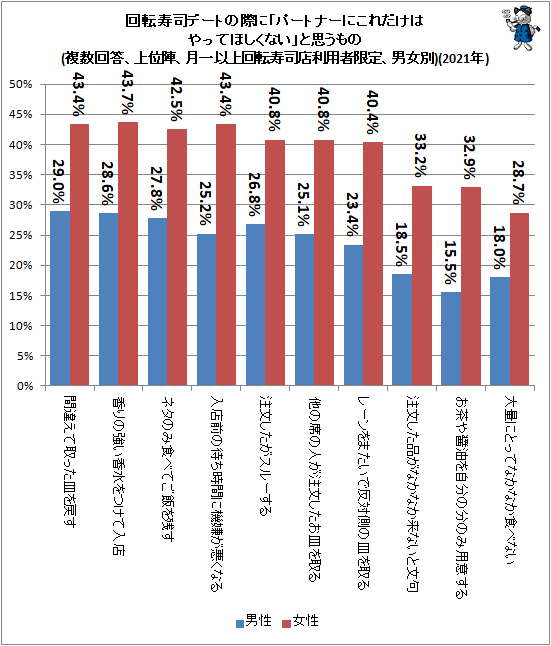 ↑ 回転寿司デートの際に「パートナーにこれだけはやってほしくない」と思うもの(複数回答、上位陣、月一以上回転寿司店利用者限定、男女別)(2021年)