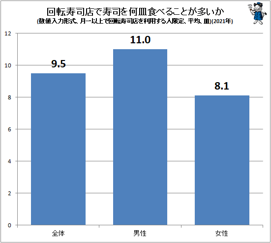 ↑ 回転寿司店で寿司を何皿食べることが多いか(数値入力形式、月一以上で回転寿司店を利用する人限定、平均、皿)(2021年)(再録)