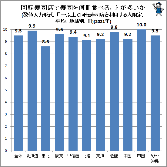↑ 回転寿司店で寿司を何皿食べることが多いか(数値入力形式、月一以上で回転寿司店を利用する人限定、平均、地域別、皿)(2021年)